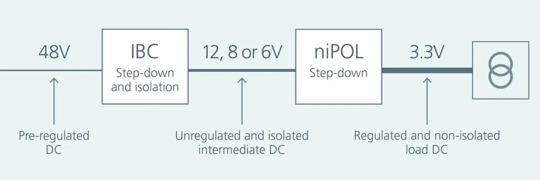 图 1：传统中间母线架构采用固定比率隔离母线转换器.png