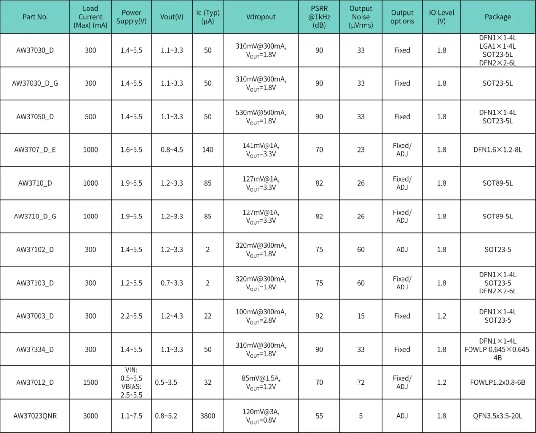 表1 Low VINLDO 产品选型表.png