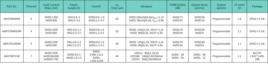 表4 LDO PMICs产品选型表.png