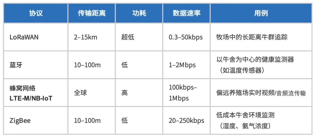 1766546959285693.png 表2:用于养殖场环境的通信协议.png