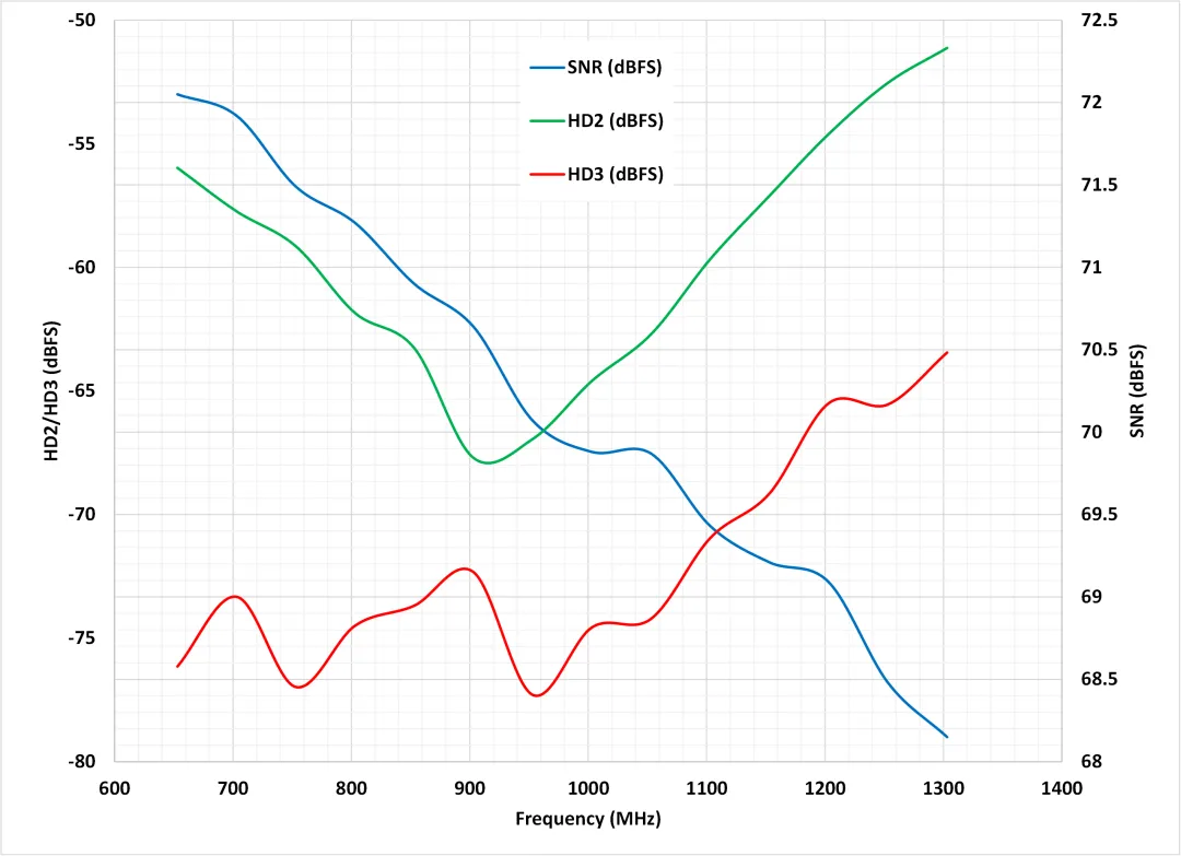 图 11 SNR、HD2 及 HD3 产生的交流性能.png
