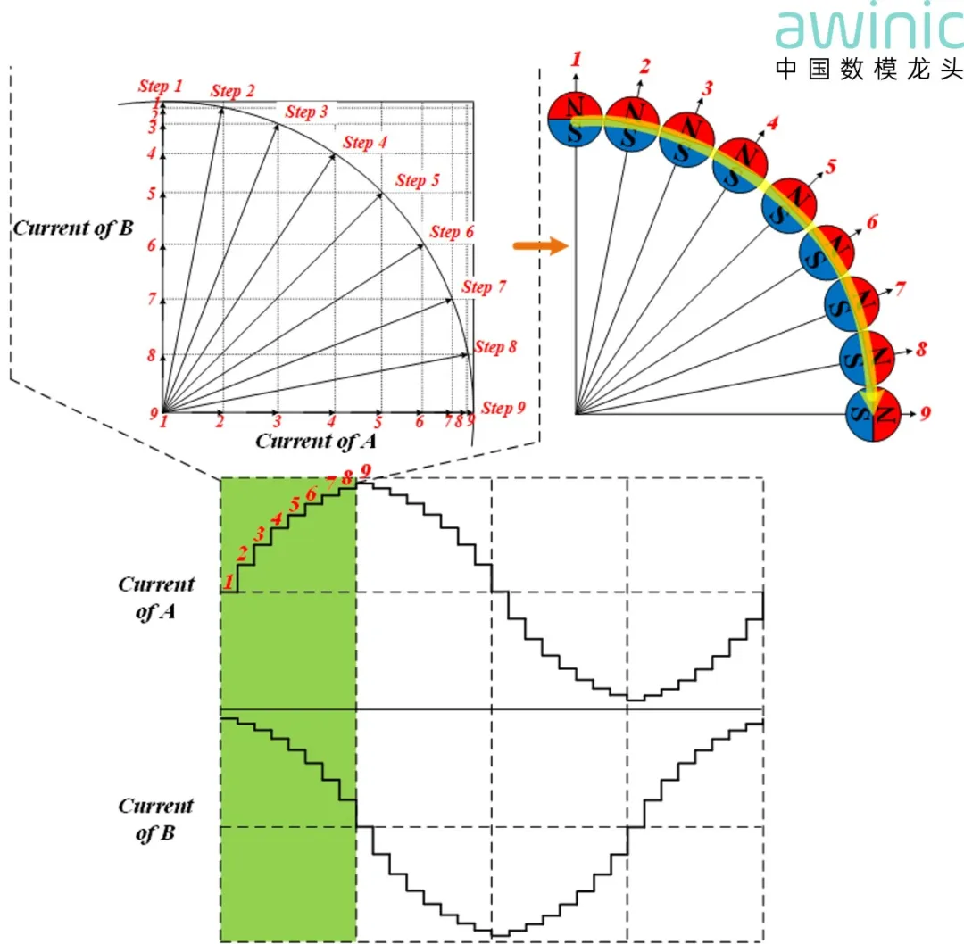 图2 微步细分技术示意图.png
