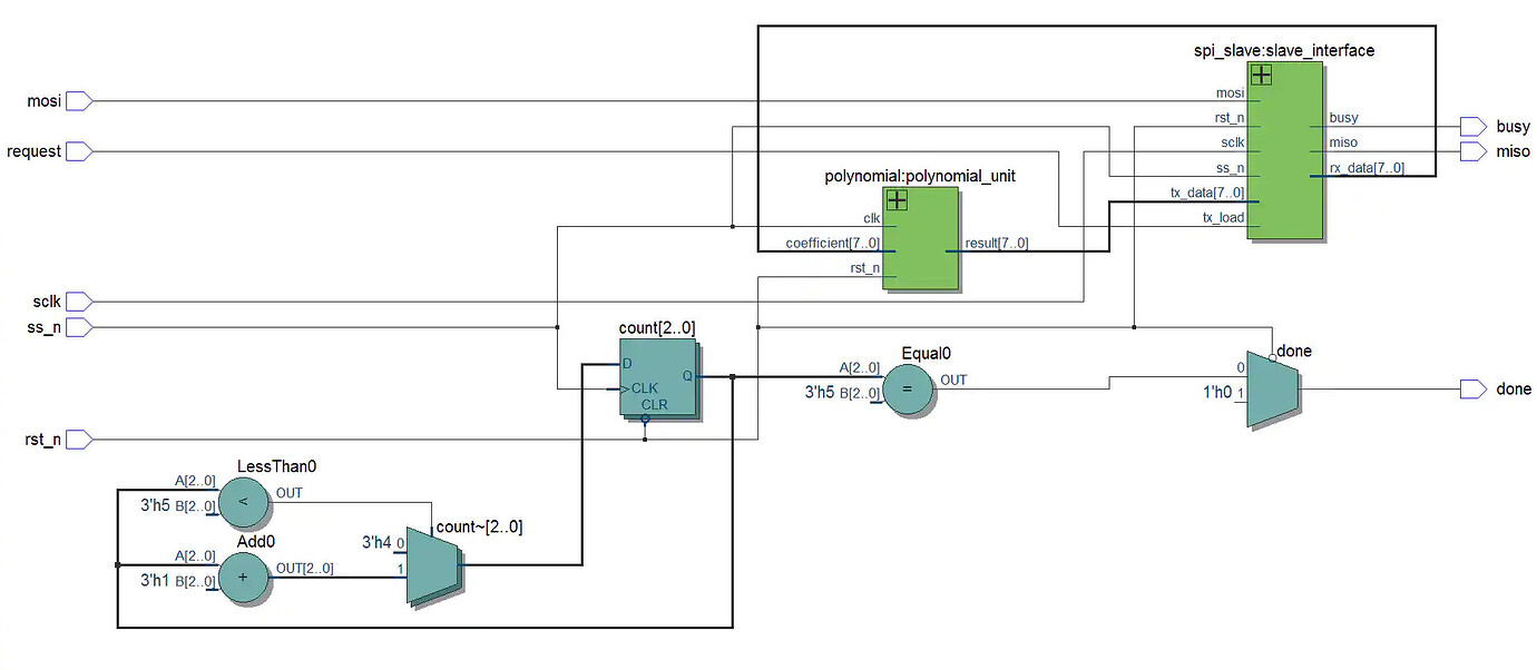 图 2. 顶层RTL视图.png