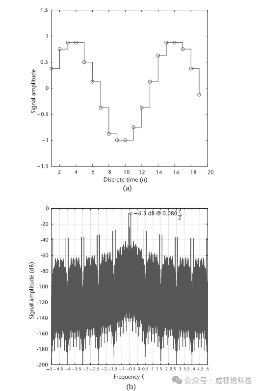 图2.45 (a) 上采样带限正弦波.png