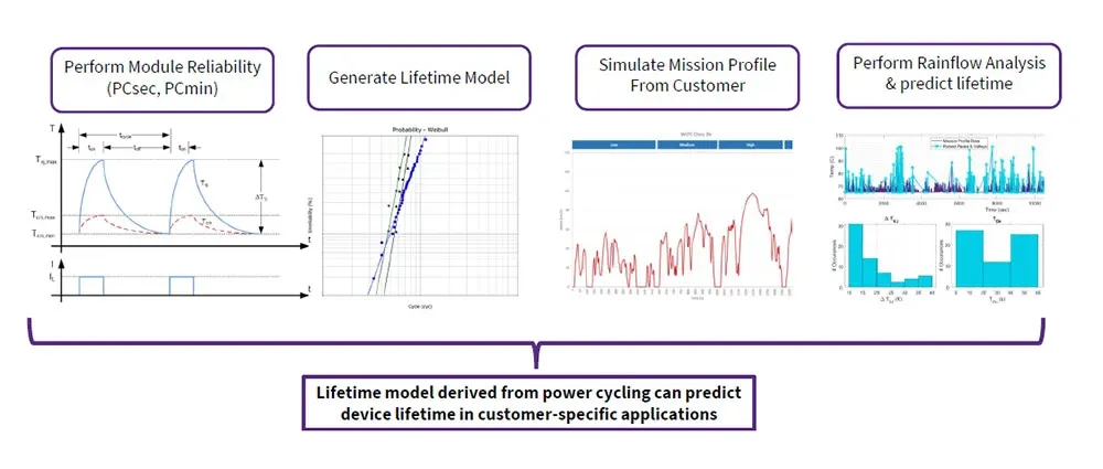 图 11：功率模块寿命建模过程.png