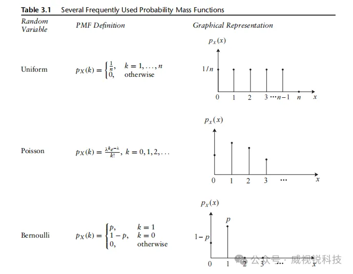 表3.1列举了几种常用的PMF.png