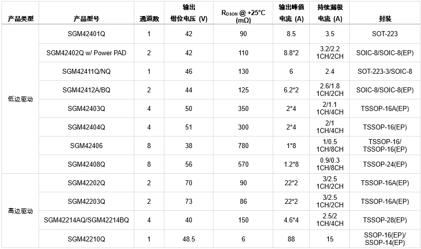 1768269699127106.png 表2 圣邦微电子已推出高低边驱动产品一览.png