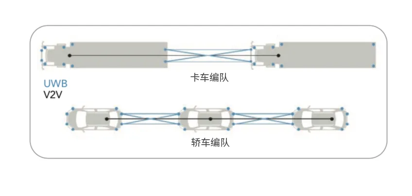 图2，利用UWB技术保持间距和朝向的车辆编队.png