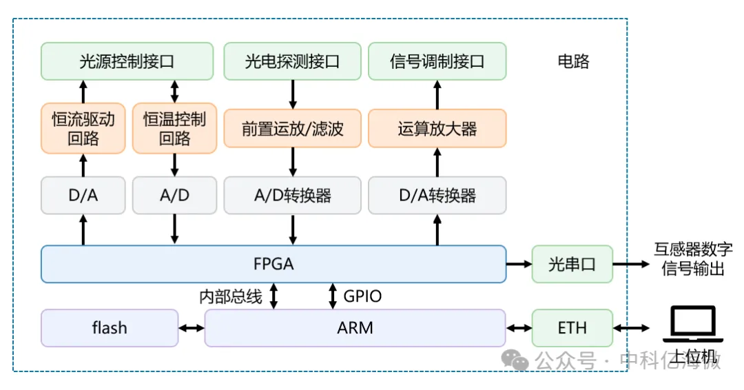 图1 光纤电流互感器电气采集回路结构示意图.png