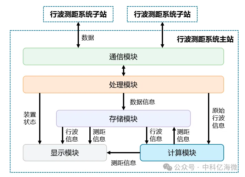 图2 行波测距系统结构示意图.png