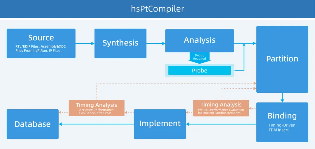 亚科鸿禹硬件验证系统全流程软件编译侧work flow.png