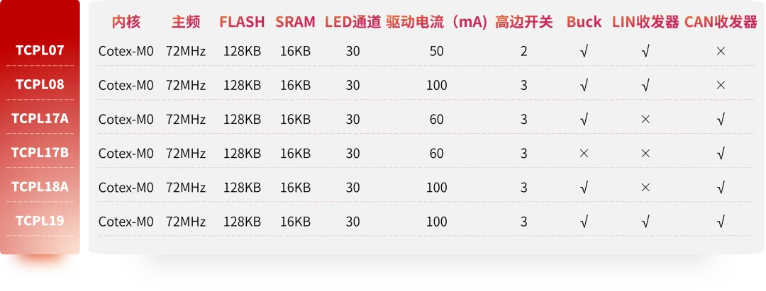 1768534299461577.png TClux系列芯片的具体型号及基本参数.png