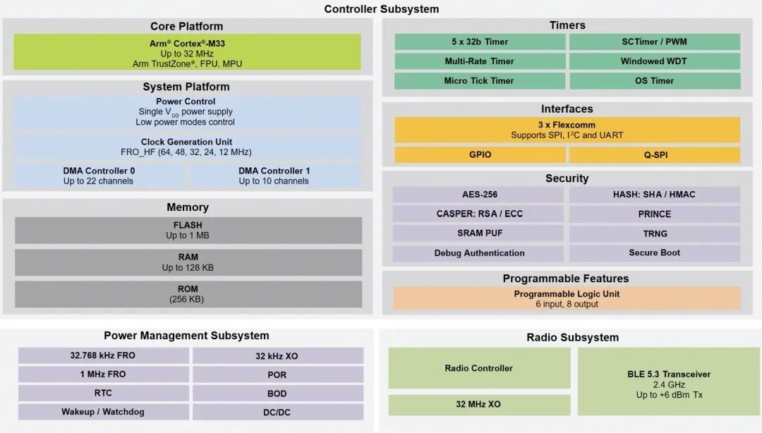 图3：超低功耗MCU NHS52Sx4系统框图.png