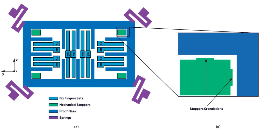 1. (a)MEMS加速度计结构示意图.png