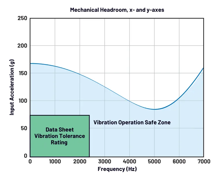图2. ADXL357B机械余量与频率的关系.png