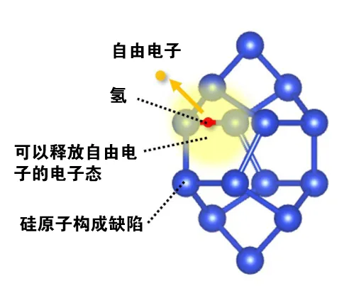 氢通过与硅中缺陷相互作用产生自由电子的机制.png