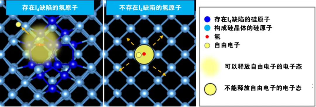 氢与缺陷协同作用产生自由电子的示意图.png
