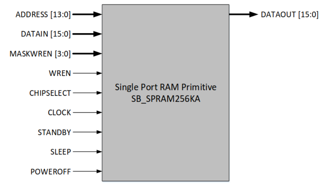 SPRAM 执行写入操作.png