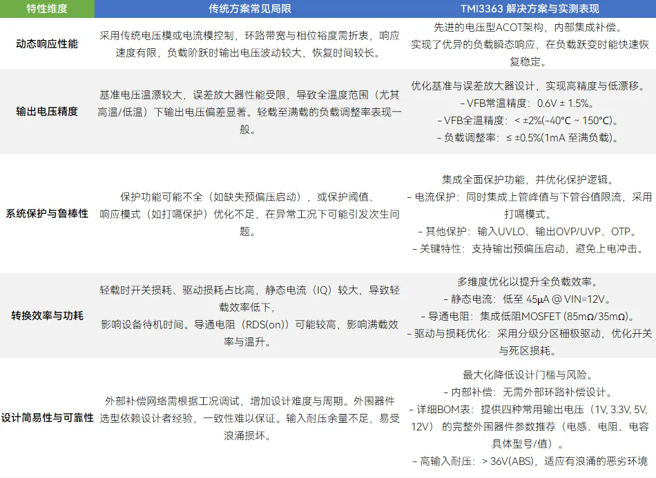 拓尔方案TMI3363与市场传统方案对比总结.png