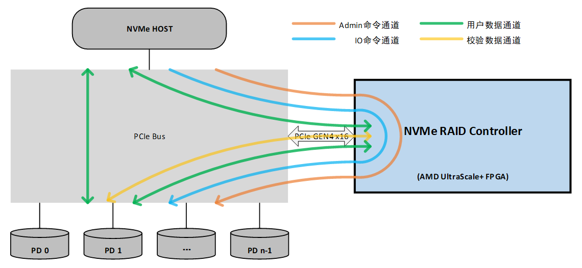 FPGA NVMe RAID加速卡2.png