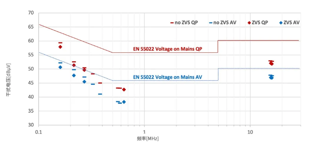 图3. ZVS控制带来的温升和EMI性能改善.png
