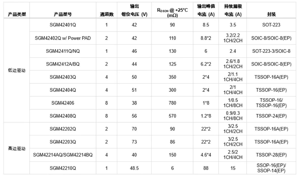 1769506968722930.jpg 表1 圣邦微电子已推出高低边驱动产品一览.JPG