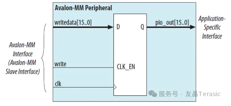 16-bit通用IO外设仅响应写请求.JPG