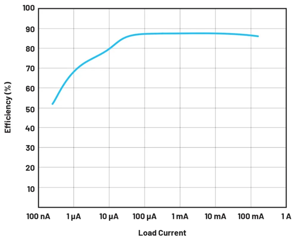图3.即使负载电流仅为1 µA.png