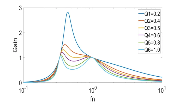 1770018032126133.png 图 3 使用变频控制的理想 CLLLC 增益曲线.png