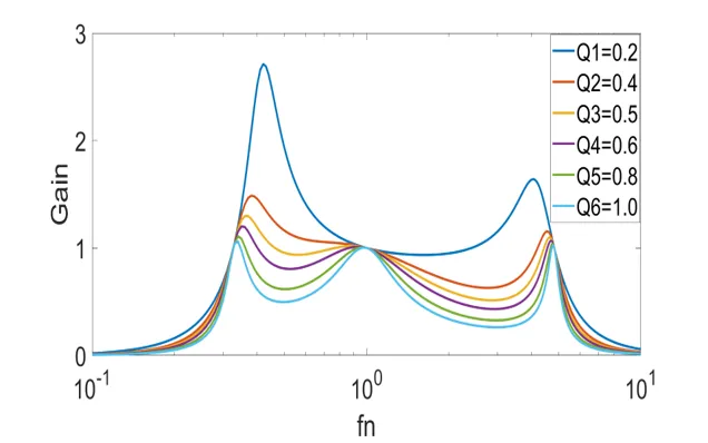 1770018039570913.png 图 4 考虑寄生参数的 CLLLC 增益曲线.png