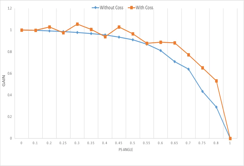 1770018088217583.png 图 8 使用和不使用 COSS 时相移模式下的增益曲线.png