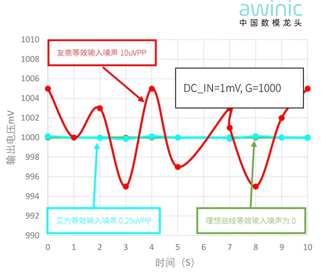 图2 AWS796X2用作ADC数据采集时输出值比较稳定.png