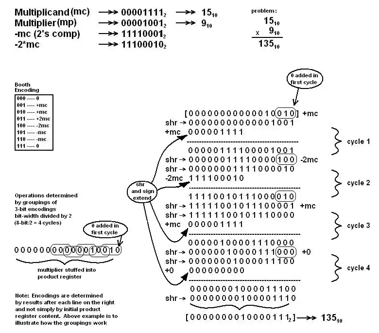 图 2 – Radix-4 Booth 算法示例.png