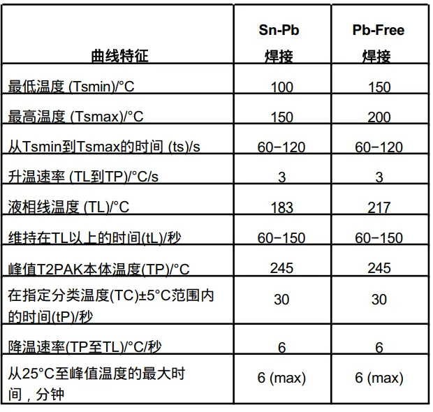 表. 根据的分类回流曲线.png