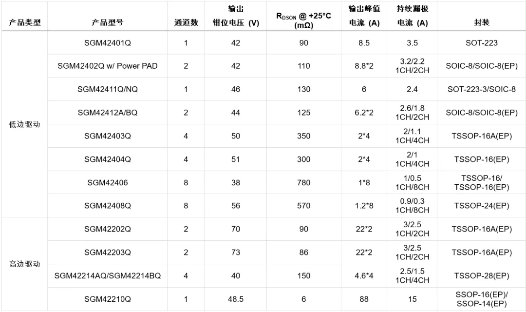 1770256760562620.png 表1 圣邦微电子已推出高低边驱动产品一览.png