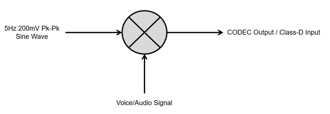 1770602675709950.png 图 3 在 200mV 峰峰值下混合 5Hz 的带外基线信号.png