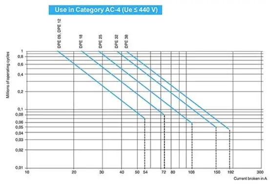 1770692126309834.png 图 4:AC-4 使用类别的 Easy TeSys DPE 选型指南.png