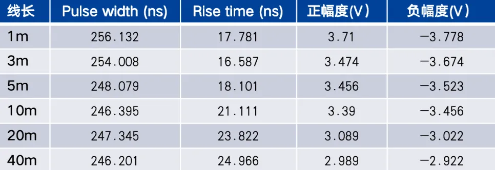 1770709006855652.png 图5 不同线长通信信号关键参数对比.png