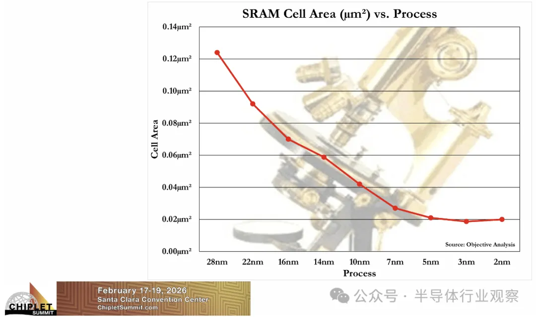 图 4. SRAM 单元已停止缩放.png