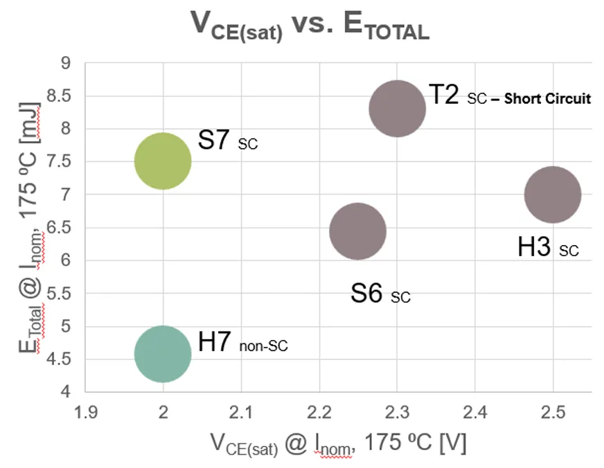 图1. 第七代IGBT H7芯片关键参数对比.png