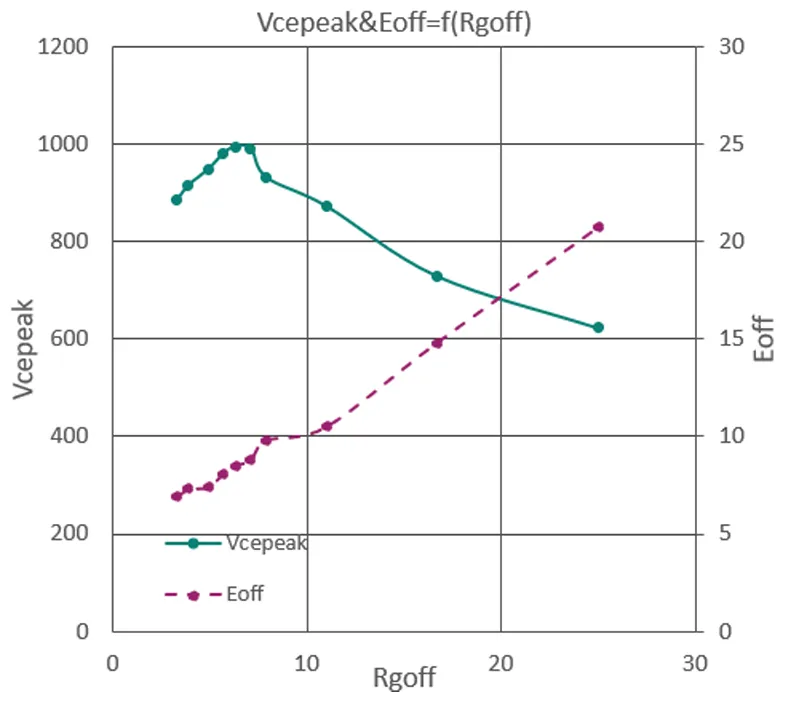 图9. 关断电阻与电压尖峰和关断损耗的关系.png
