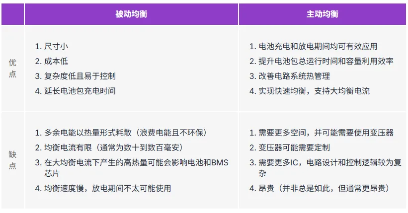 1772156120378349.png 表1. 被动和主动电池均衡的优缺点.png