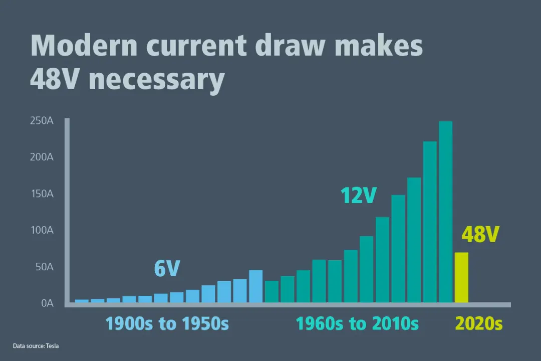 图 1：转换至 48V 母线.png