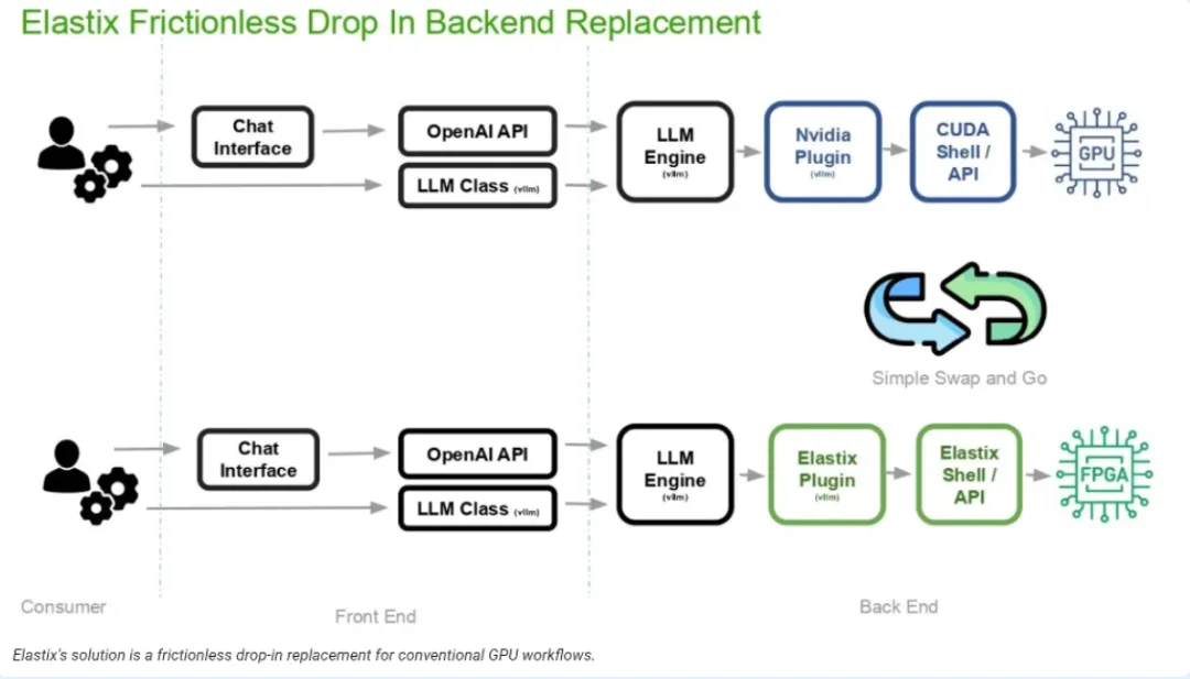 图2：ElastixAI 无缝替换 NVIDIA 后端架构.png