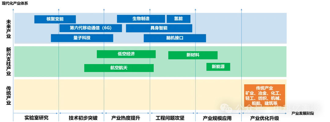图1：现代化产业体系各领域发展阶段.png
