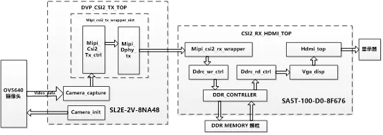 图 1  DVP转MIPI CSI-2 显示DEMO系统框架.png