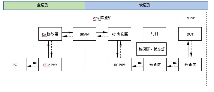 图1 PCIe降速桥系统原理框图.png