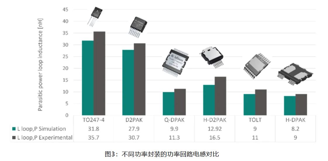 图3：不同功率封装的功率回路电感对比.JPG
