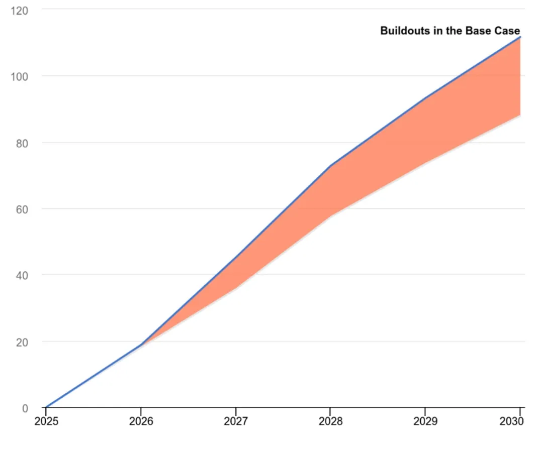 图 2：面临并网延迟的数据中心建设项目吉瓦时数.png