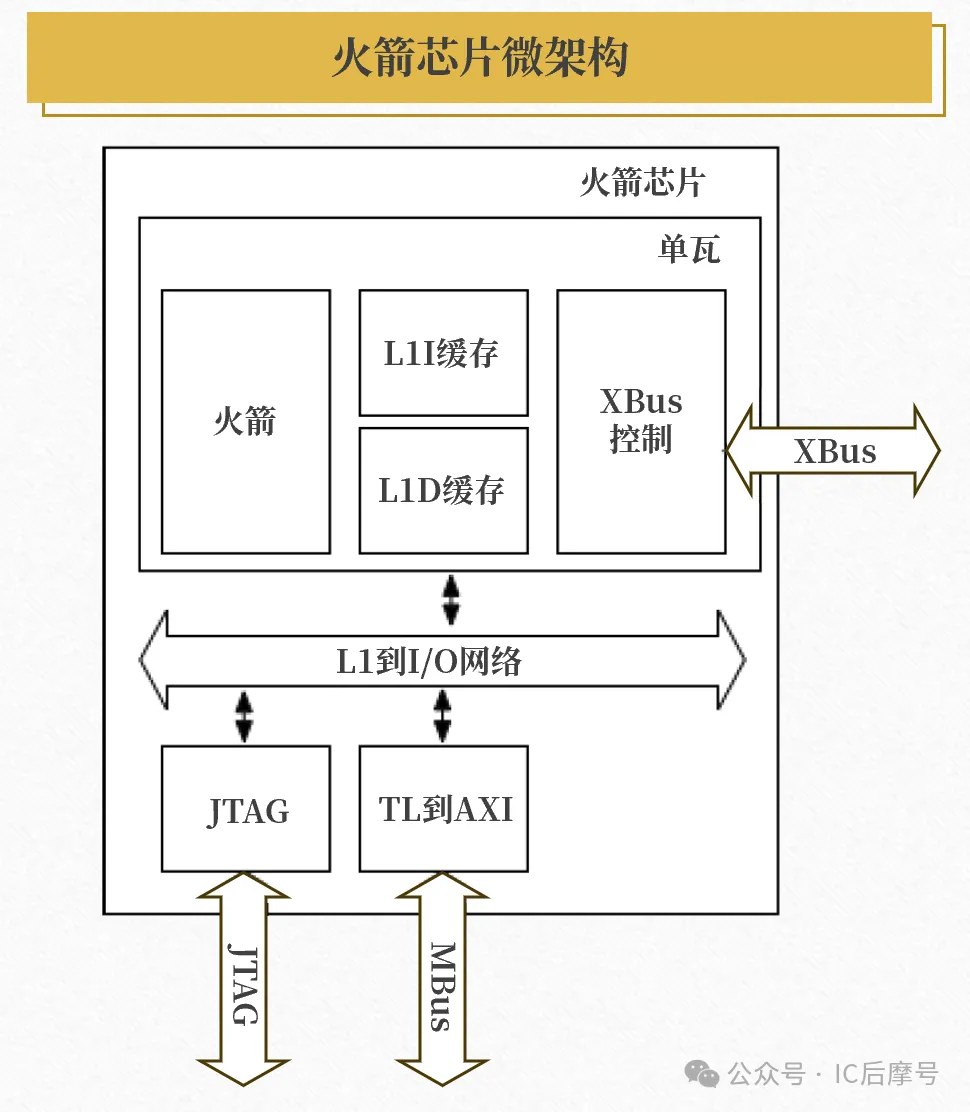 图4：火箭芯片微架构.png